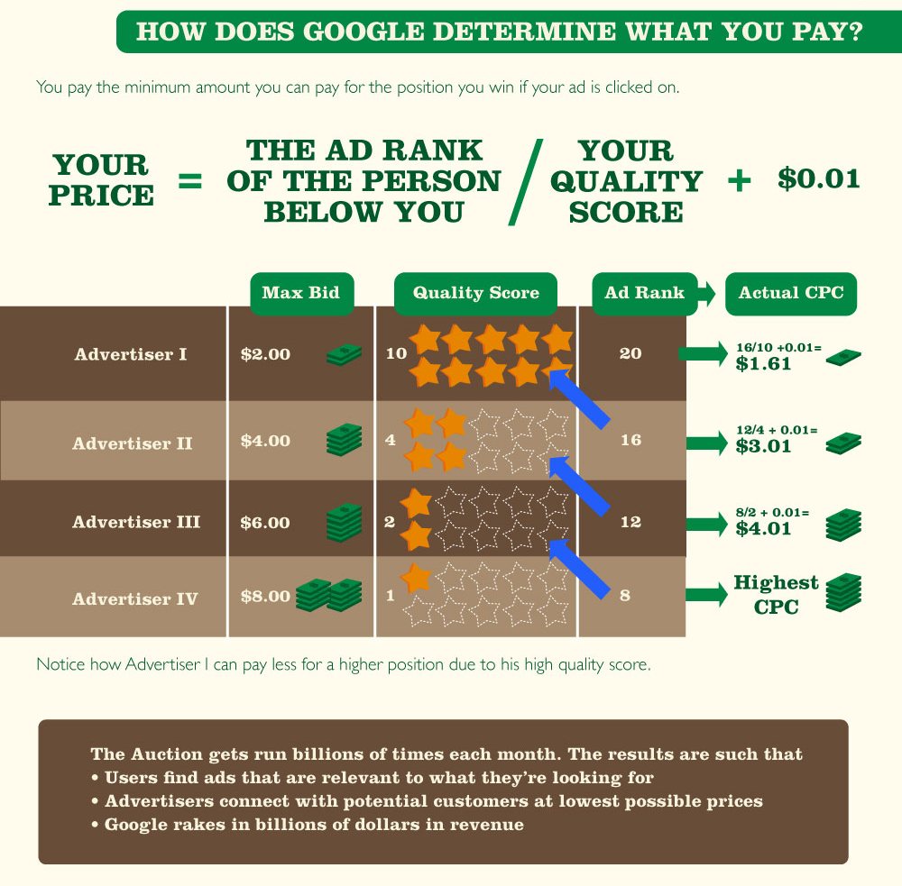 Как Google AdWords расчитывает во сколько обойдется вам клик по объявлению